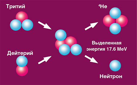 Энергию для термоядерного реактора можно получать в разных реакциях. Одна из наиболее значимых и энергетически выгодных — реакция T–D (сверхтяжелого изотопа водорода трития и тяжелого изотопа водорода дейтерия). Она дает нейтрон и альфа-частицу, выделяя при этом довольно большое количество энергии, 80 % которой (14 МэВ) приходится на долю нейтрона