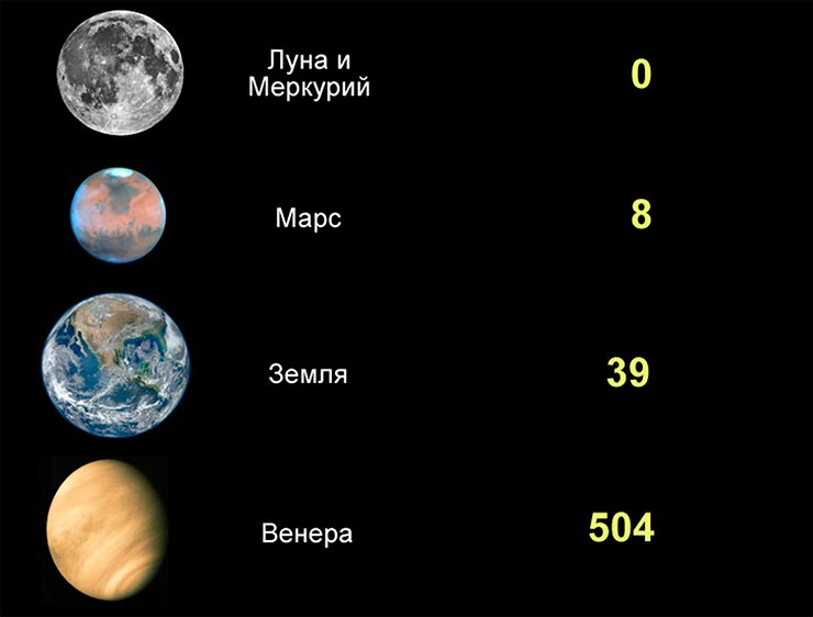 Влияние парникового эффекта (ΔT, K) на среднюю температуру поверхности планет Влияние парникового эффекта (ΔT, K) на среднюю температуру поверхности планет
