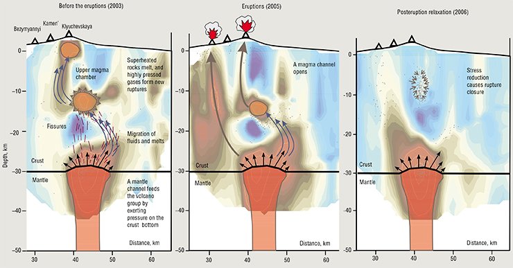 In the various time projections of the tomographic images beneath the Klyuchevskaya volcano group, including Bezymyannyi, Kamen’, and Klyuchevskaya Volcanos, high ratios of longitudinal and transverse wave velocities (VP / VS) are shown in brown. This ratio is a reliable indicator of fluids and melts in rocks. Dots indicate earthquake hypocenters