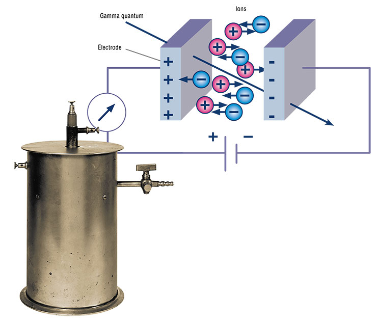 The ionization chamber – the simplest radiation detector – is a capacitor filled with gas. When passing through the chamber, a radiation particle ionizes the gas, leaving behind a trail of charged particles. Each ion pair consists of a free electron, which is attracted to the anode, and a positive ion, which is attracted to the cathode. The resulting ionization current is proportional to the number of the ion pairs. Left: the ionization chamber designed and utilized by the French scientist Pierre Curie, one of the first researchers of radioactivity. © Wellcome Collection gallery, Science Museum Group