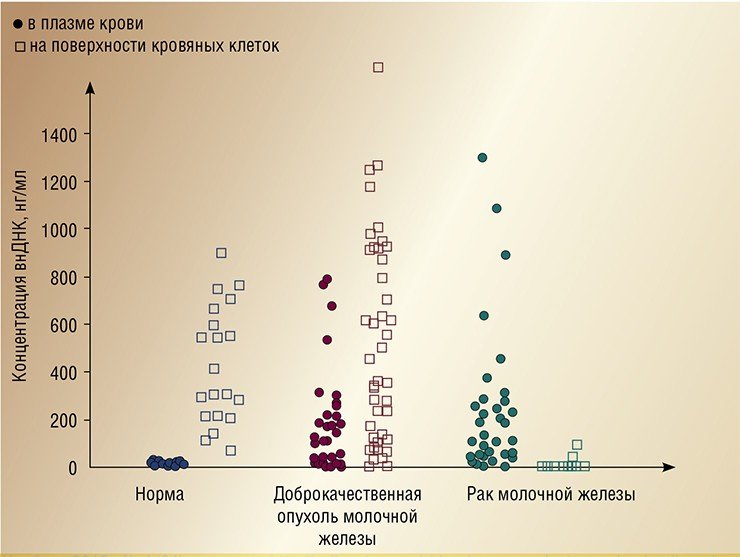 Распределение в крови циркулирующей внеклеточной ДНК у здоровых женщин и женщин с опухолями молочной железы значительно различается. В норме почти вся ДНК адсорбирована на поверхности кровяных клеток. При патологии увеличивается концентрация ДНК в плазме крови. При этом при доброкачественных опухолях концентрация ДНК на поверхности кровяных клеток не отличается от таковой у здоровых женщин, а у больных раком – снижается более чем в 30 раз
