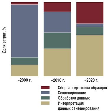 За последнее десятилетие процедура секвенирования (расшифровки) ДНК стала рутинным делом, при том что затраты на хранение и анализ полученных данных резко возросли. И в ближайшее десятилетие эта тенденция только усилится. По: (Sbonner et al., 2011)