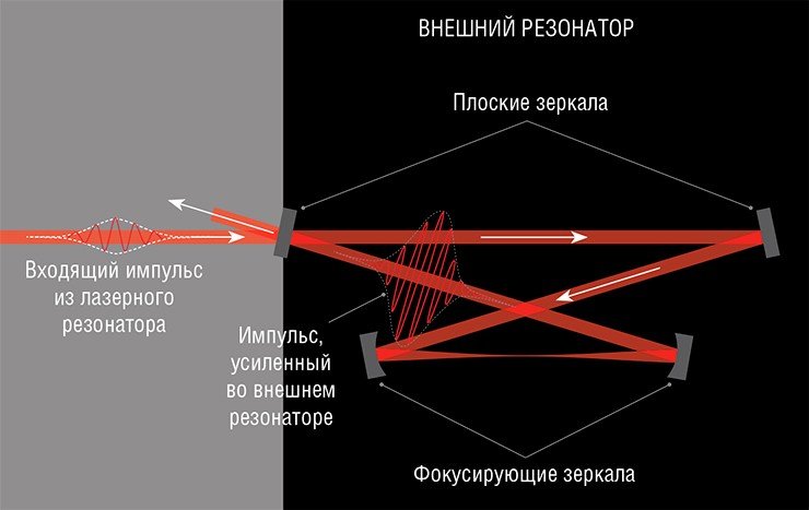 Внешний резонатор предназначен для усиления света. Даже когда он пустой, усиление происходит благодаря когеретному сложению полей. Но если в резонаторе присутствует нелинейная среда, то в результате нелинейного взаимодействия света с ней возникают новые спектральные компоненты, что в конечном итоге приводит к значительному уширению спектра импульса