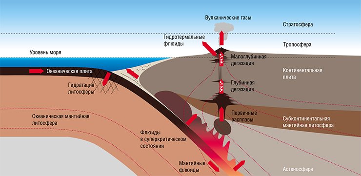 Схема механизма субдукции По: (Zellmer et al., 2015)
