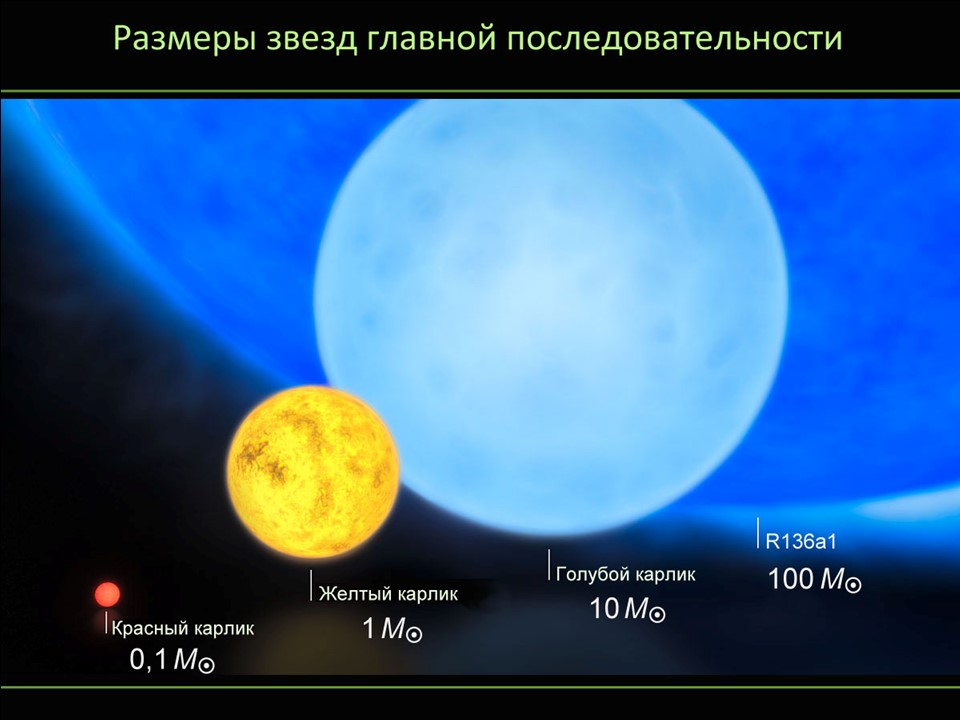 Есть звезды намного мельче и намного крупнее Солнца