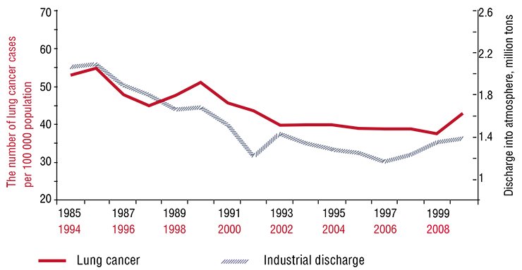 Characteristics of lung cancer (left) and gastric cancer morbidity in the Kemerovo oblast are directly correlated * with the annual volumes of pollutants discharged into the atmosphere and aquatic bodies. * A nine-year latent period between the pollutant impact and clinical manifestation of the disease was used