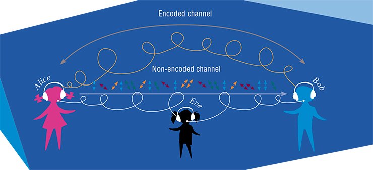 In quantum cryptography, the transmitter (Alice) exchanges information with the receiver (Bob) via two channels: encoded and non-encoded. Information is encoded by directing the polarization of photons transmitted through the encoded channel. The quantum key distribution is transmitted between Bob and Alice through the non-encoded channel. If an eavesdropper (Eve) tries to readout the transmitted information, the message will be irreversibly distorted. Alice and Bob can easily notice it In quantum cryptography, the transmitter (Alice) exchanges information with the receiver (Bob) via two channels: encoded and non-encoded. Information is encoded by directing the polarization of photons transmitted through the encoded channel. The quantum key distribution is transmitted between Bob and Alice through the non-encoded channel. If an eavesdropper (Eve) tries to readout the transmitted information, the message will be irreversibly distorted. Alice and Bob can easily notice it