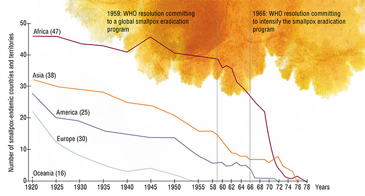 Epidemiological situation for smallpox in 1920–1978 on different continents where the disease remained endemic. The numbers in brackets indicate the number of countries and territories included in the study. Adapted from: (Fenner et al., 1988)