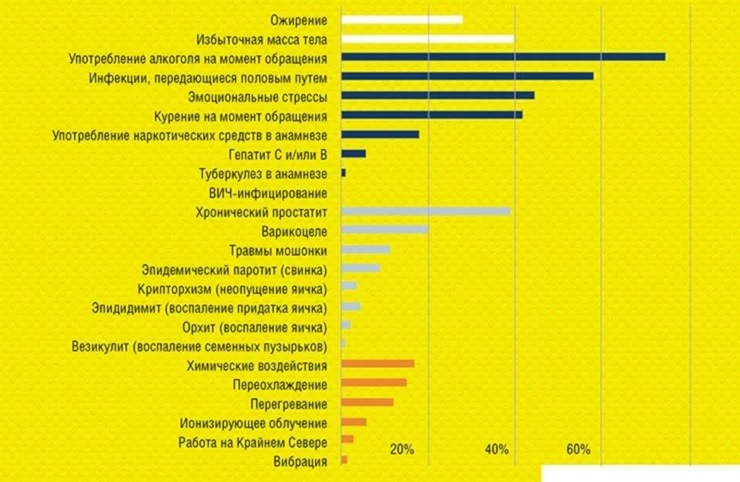Основные факторы риска развития инфертильности у мужчин-пациентов Новосибирского центра репродуктивной медицины (на выборке из 917 человек). По: (Епанчинцева, 2016) Pic.jpg