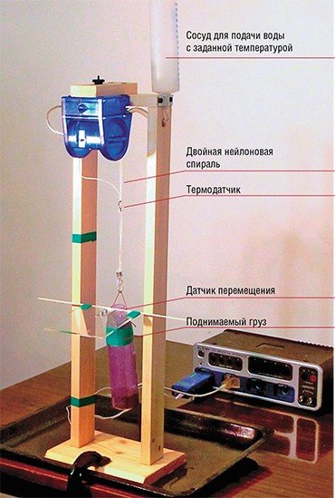 В экспериментальной установке изменение длины искусственной мышцы при нагреве и охлаждении измеряется с помощью ультразвукового датчика перемещения 