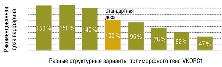 Пример персонализированного подхода при подборе лекарственного препарата. Варфарин – непрямой антикоагулянт, понижающий свертываемость крови, который применяют при нарушениях сердечного ритма, венозных тромбозах и тромбоэмболиях, а также после кардиохирургических операций. Препарат назначают на длительный срок, при этом прием лекарства чреват развитием различных осложнений, в первую очередь кровотечений. Индивидуальная чувствительность к варфарину определяется генотипом, в частности – полиморфизмом гена VKORC1, который кодирует печеночный белок, ответственный за реактивацию витамина К. Поэтому терапевтически эффективная доза варфарина будет различна для больных с разными структурными вариантами этого гена. По данным Pharmacogenomics Knowledge Database