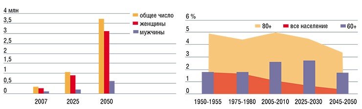 Слева: предполагается, что к середине текущего столетия число долгожителей, перешагнувших столетний рубеж, достигнет в мире более 3 млн человек. Справа: согласно прогнозам социологов, темпы роста численности пожилых людей в ближайшие десятилетия будут значительно превышать темпы роста населения в целом. Данные ООН. По: (World Population Ageing 2007, United Nations, New York, 2007)