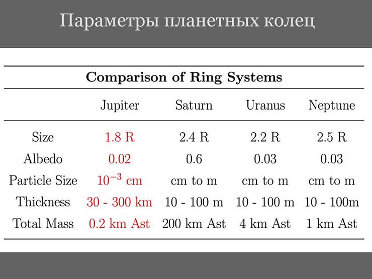 В таблице приведены основные параметры колец планет-гигантов. При сравнении видно, что они совершенно разные. Размеры частиц – от метров до микрометров; их поверхность – от светлой (А = 0,6) до очень темной (А = 0,02); толщина колец − от десятков метров до сотен километров; а масса различается в миллиард раз! Единственное, что объединяет кольца – их радиусы относительно радиуса своей планеты (R). Внешний радиус кольца в (2—2,5)R определяется влиянием приливных сил. Это размер так называемой зоны Роша – то расстояние от центра планеты, на котором мягкое тело ее же плотности разрушается под действием приливных сил В таблице приведены основные параметры колец планет-гигантов. При сравнении видно, что они совершенно разные. Размеры частиц – от метров до микрометров; их поверхность – от светлой (А = 0,6) до очень темной (А = 0,02); толщина колец − от десятков метров до сотен километров; а масса различается в миллиард раз! Единственное, что объединяет кольца – их радиусы относительно радиуса своей планеты (R). Внешний радиус кольца в (2—2,5)R определяется влиянием приливных сил. Это размер так называемой зоны Роша – то расстояние от центра планеты, на котором мягкое тело ее же плотности разрушается под действием приливных сил