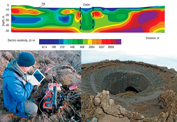 The section along one of the ERT profiles shows rock resistivity. High resistivity values indicate pure ice, and low, frozen clays. A stretch of abnormally low resistivity is seen in the middle of the section. Probably, it corresponds to the crater proper. Resistivity survey provided detailed information on the geologic structure of the region. Photo: Head of the expedition Vladimir Olenchenko installing the Tundra 48 multielectrode device The section along one of the ERT profiles shows rock resistivity. High resistivity values indicate pure ice, and low, frozen clays. A stretch of abnormally low resistivity is seen in the middle of the section. Probably, it corresponds to the crater proper. Resistivity survey provided detailed information on the geologic structure of the region. Photo: Head of the expedition Vladimir Olenchenko installing the Tundra 48 multielectrode device