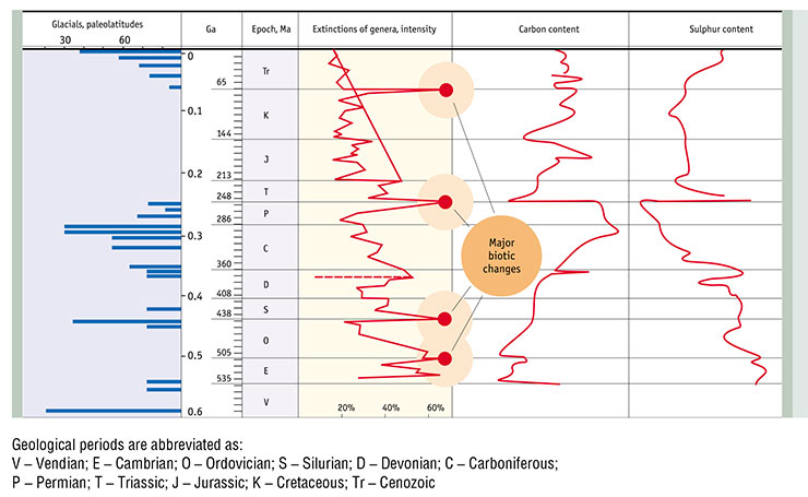 Most dramatic speciation changes occurred at the boundaries between warm and cold climate cycles and were closely associated with carbonate accumulation (carbon content) and volcanic activity (sulphur content) pulses