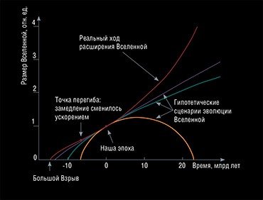 Если бы во Вселенной присутствовало только обычное тяготение, разбегание галактик замедлялось бы со временем (подобно тому, как тормозится брошенный вверх камень). Однако в 1998—1999 гг. было установлено, что по крайней мере вторую половину своей истории Вселенная расширяется, наоборот, с ускорением. Этот факт свидетельствует в пользу существования антитяготения – всеобщего отталкивания. Новая энергия получила название «темной энергии». На рисунке показаны различные сценарии эволюции мира, в принципе допускаемые теорией. Наблюдения последнего десятилетия позволили выбрать вариант, который действительно реализуется, – ему соответствует красная кривая. В этом случае от начала космологического расширения до современной эпохи проходит приблизительно 14 млрд лет. При этом космологическое расширение происходит с замедлением первые 7 млрд лет, после этого расширение ускоряется