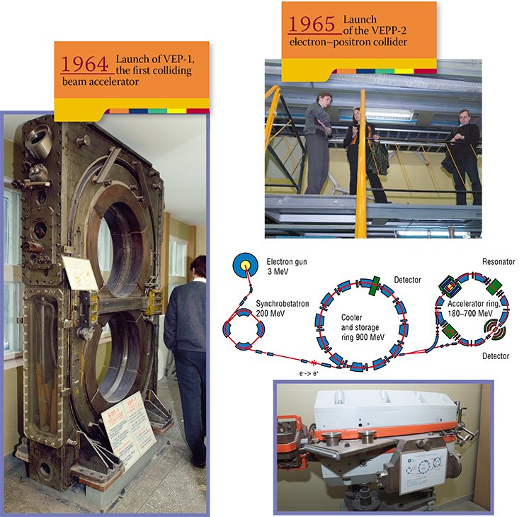 The first colliding beam accelerator VEP-1 (left). The VEPP-2 facility operated in the energy range 0.4–1.4 GeV. The maximum luminosity achieved at VEPP-2 was 5×10³⁰ cm‾²×s‾¹ at 510 MeV. In 1972, the institute launched a new VEPP-2M accelerator. Below: the VEPP-2 rotating magnet, now a museum exhibit