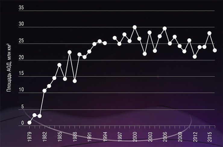 Максимальная площадь антарктической озоновой дыры. https://ozonewatch.gsfc.nasa.gov/ Максимальная площадь антарктической озоновой дыры. https://ozonewatch.gsfc.nasa.gov/