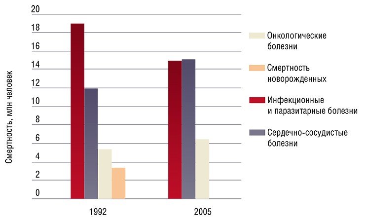 Несмотря на прогресс в разработке методов лечения онкологических заболеваний, смертность от рака в последние десятилетия не только не уменьшается, но даже растет. По данным ВОЗ, в 2005 г. рак стал причиной смерти 6,5 млн человек (13 % от всех умерших от болезней)