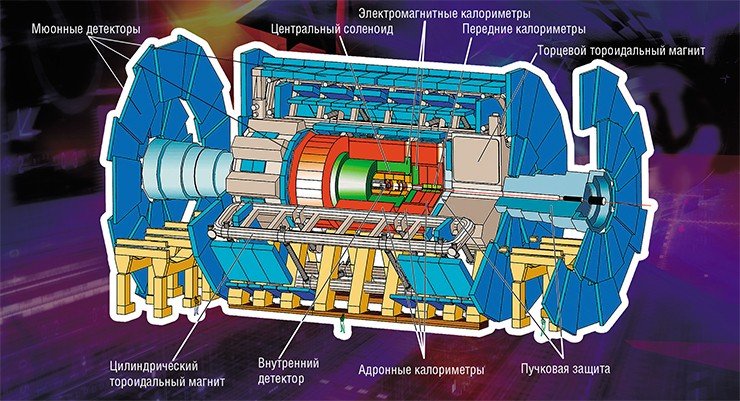 Помимо собственно коллайдера – физического устройства, сталкивающего частицы, – для проведения экспериментов необходимы приборы, которые регистрируют продукты взаимодействия этих частиц, – детекторы. Здесь представлена схема детектора ATLAS. Основная его научная задача – поиск бозона Хиггса и новых тяжелых частиц темной материи. Сложность детектора можно оценить по объему информации, который принято измерять в каналах электроники. В детекторе ATLAS около 100 млн электронных каналов! Информационной единицей является элементарный микродетектор, который сопряжен со своим усилителем, оцифровщиком, памятью. В таком качестве выступают, например, полупроводниковые и газовые трековые детекторы, которые требуются для точной реконструкции координат пролетевшей частицы. Другой важный параметр – энергия частиц – определяется с помощью калориметров различных типов. Общая длина этого гигантского детектора – 46 м, диаметр – 25 м, вес – 7000 т. Обратите внимание на человеческие фигурки, которые даны для масштаба. © CERN Помимо собственно коллайдера – физического устройства, сталкивающего частицы, – для проведения экспериментов необходимы приборы, которые регистрируют продукты взаимодействия этих частиц, – детекторы. Здесь представлена схема детектора ATLAS. Основная его научная задача – поиск бозона Хиггса и новых тяжелых частиц темной материи. Сложность детектора можно оценить по объему информации, который принято измерять в каналах электроники. В детекторе ATLAS около 100 млн электронных каналов! Информационной единицей является элементарный микродетектор, который сопряжен со своим усилителем, оцифровщиком, памятью. В таком качестве выступают, например, полупроводниковые и газовые трековые детекторы, которые требуются для точной реконструкции координат пролетевшей частицы. Другой важный параметр – энергия частиц – определяется с помощью калориметров различных типов. Общая длина этого гигантского детектора – 46 м, диаметр – 25 м, вес – 7000 т. Обратите внимание на человеческие фигурки, которые даны для масштаба. © CERN