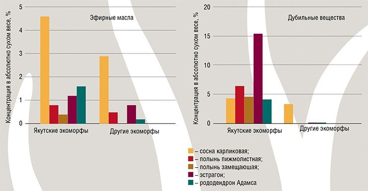 При сравнении количественного содержания основных групп биологически активных веществ в вегетативных органах дикорастущих растений Якутии и других регионов Сибири и Дальнего Востока якутские аборигены являются несомненными лидерами. По: (Филиппова, 2003)