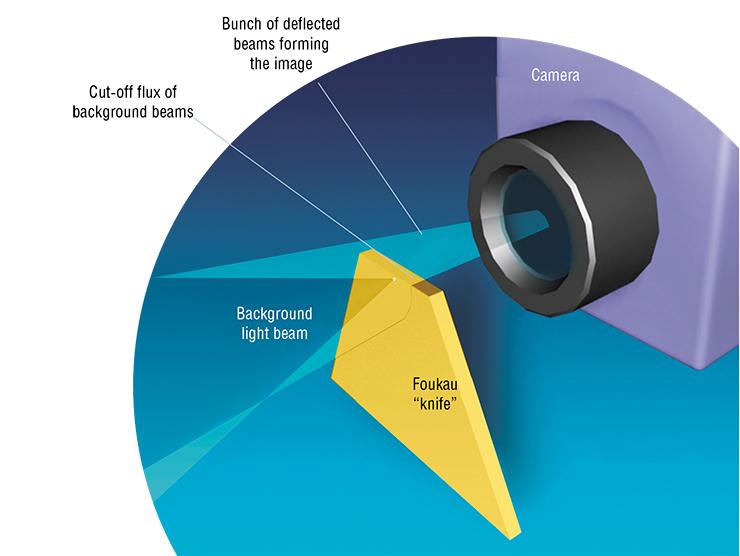 “Schlieren photography” is a shadow-based method providing images with a higher contrast. For this purpose, a non-transparent plate or a disk is placed in the area where the background radiation is focused; the latter is cut off by this “knife.” Light beams deflected by the examined inhomogeneity, however, pass predominantly outside the focal point; therefore, the majority of these beams do not cross the “knife” and fall onto the camera. Thus, the ratio of intensities of the deflected and background radiation is substantially increased, and the inhomogeneities are more clearly seen as light areas on the dark background “Schlieren photography” is a shadow-based method providing images with a higher contrast. For this purpose, a non-transparent plate or a disk is placed in the area where the background radiation is focused; the latter is cut off by this “knife.” Light beams deflected by the examined inhomogeneity, however, pass predominantly outside the focal point; therefore, the majority of these beams do not cross the “knife” and fall onto the camera. Thus, the ratio of intensities of the deflected and background radiation is substantially increased, and the inhomogeneities are more clearly seen as light areas on the dark background