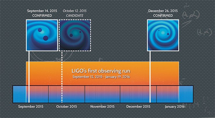 Усовершенствованная, более чувствительная, версия детектора LIGO – Advanced. LIGO – в первые четыре месяца своей работы зарегистрировала две гравитационные волны (GW150914, 14.09.15; LVT151012, 12.10.15) и один сигнал, который слишком слаб для однозначной интерпретации (GW151226, 26.12.15). Image credit: LIGO Усовершенствованная, более чувствительная, версия детектора LIGO – Advanced. LIGO – в первые четыре месяца своей работы зарегистрировала две гравитационные волны (GW150914, 14.09.15; LVT151012, 12.10.15) и один сигнал, который слишком слаб для однозначной интерпретации (GW151226, 26.12.15). Image credit: LIGO