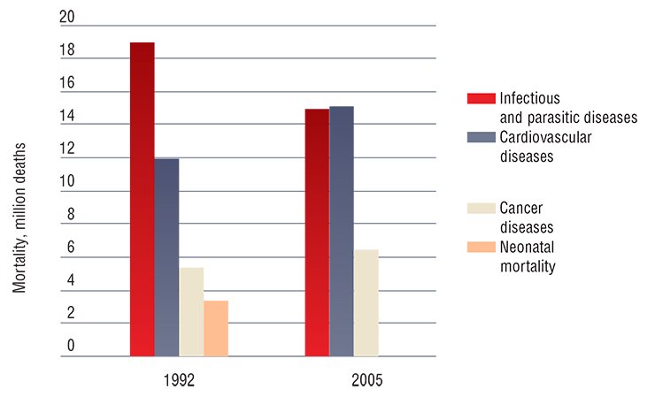 Despite the progress in the development of cancer therapies, cancer mortality over the last decades has not only failed to decrease, but has even grown. According to the WHO data, cancer killed 6.5 million people in 2005 (accounting for 13 % of all deaths of diseases)