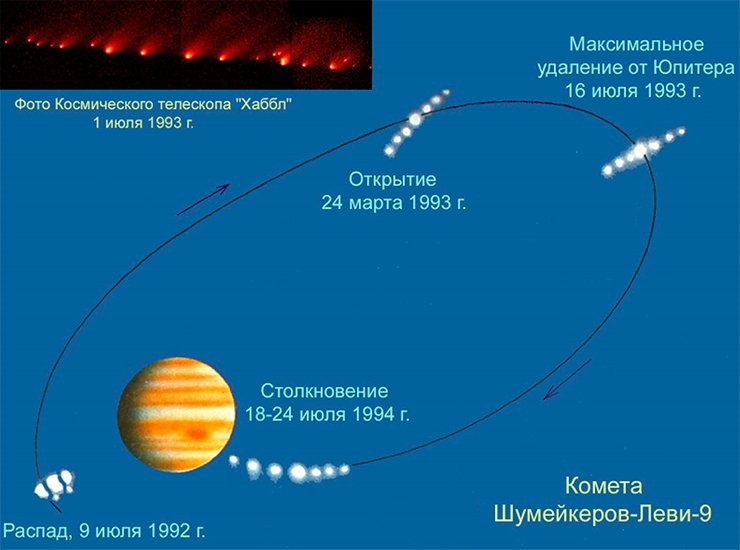 Столкновение кометы Шумейкеров-Леви 9 с Юпитером. Облачная поверхность газовых гигантов почти мгновенно забывает даже о таких грандиозных событиях Столкновение кометы Шумейкеров-Леви 9 с Юпитером. Облачная поверхность газовых гигантов почти мгновенно забывает даже о таких грандиозных событиях