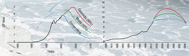 The postevaluation and forecast made at at IPGG allowed an evaluation of the growth rates of oil (left) and coal (right) production. It is most probable that the production of conventional oil will reach its maximum (estimated to be 4.2–4.8 ×10⁹ t/year) in 2020–2030. As a result of environmental and resource restrictions, the growth rates of coal production will be somewhat lower than in the last 15 years. The maximum coal production, 10–12 ×10⁹ t/year, will be reached in 2030–2040