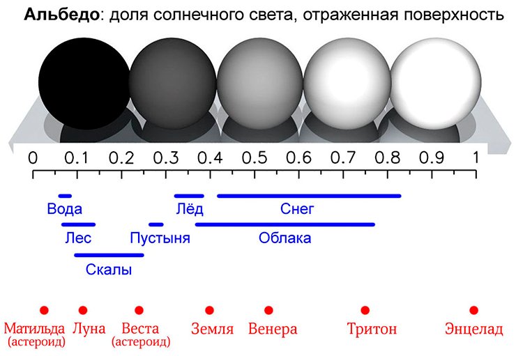Альбедо – доля солнечного света, отраженная поверхностью. Показан диапазон значений альбедо типичных поверхностей на Земле, а также альбедо Бонда некоторых космических тел Альбедо – доля солнечного света, отраженная поверхностью. Показан диапазон значений альбедо типичных поверхностей на Земле, а также альбедо Бонда некоторых космических тел