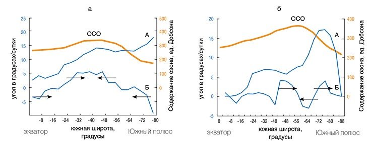Самая большая известная на сегодня озоновая дыра сформировалась над Антарктидой в сентябре 2000 г. Положительные значения скорости зонального переноса на графиках означают поступление озона, а отрицательные – его отток. Видно, что во время образования дыры содержание озона возросло в средних широтах – в области вала циркумполярного вихря, куда он поступил как с экватора, так и из приполярной области (а). Затем массы озона начали устойчиво двигаться в сторону Южного полюса, максимум его содержания сместился в более высокие широты (б). Дыра начала заполняться, пока в конце концов не исчезла. А – угловая скорость воздушных масс и озона. Б – скорость зонального переноса. ОСО – содержание озона; стрелки указывают направление зонального переноса. По спутниковым данным за период с 1 по 20 сентября 2000 г. (а) и за период с 21 по 22 октября 2000 г. (б)