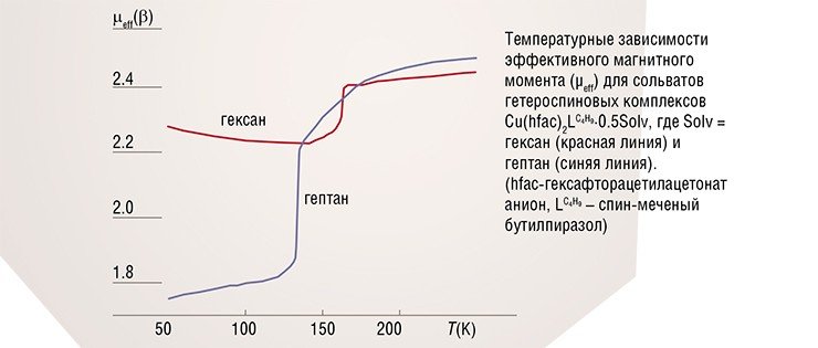 Использование сольватных молекул позволяет изменять магнитные свойства «дышащего» кристалла. Увеличение молекулы растворителя всего лишь на одно метиленовое (–CH₂–) звено при замене молекул гексана на молекулы гептана может драматическим образом изменить магнитные свойства соединения