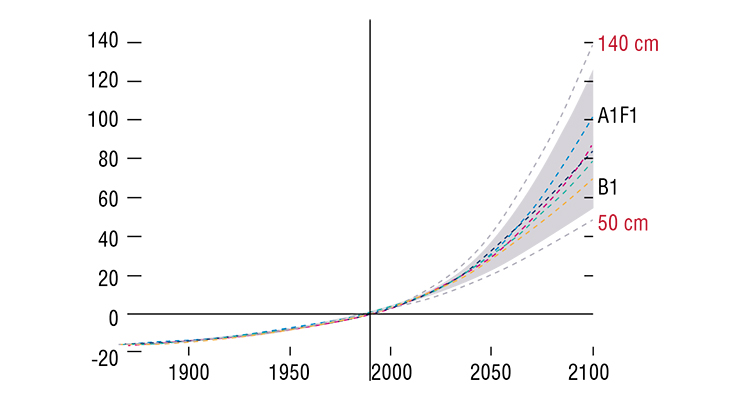 Over the last century the level of the World Ocean has increased by 17 cm. The growth rates are forecast to increase several times because of the continuing global warming. According to Stefan Rahmstorf (2007), Science V. 315, p. 368 Over the last century the level of the World Ocean has increased by 17 cm. The growth rates are forecast to increase several times because of the continuing global warming. According to Stefan Rahmstorf (2007), Science V. 315, p. 368