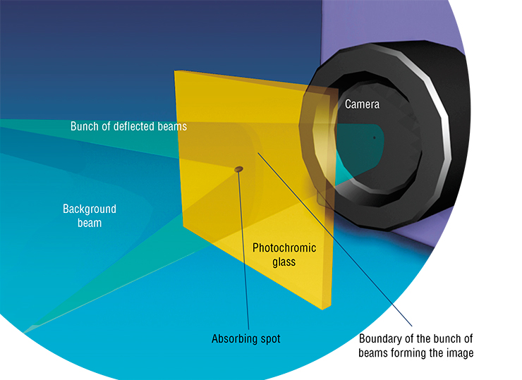 An effective modification of the schlieren method has been recently developed at the Khristianovich Institute of Theoretical and Applied Mechanics of the Siberian branch of the Russian Academy of Sciences (ITAM SB RAS). “Adaptive visualization transparencies” (AVTs) made on the basis of photochromic glass were used to cut off interfering radiation. This device offers a pioneering possibility of seeing extremely small perturbations in the gas (smaller than one thousandth of the medium density) An effective modification of the schlieren method has been recently developed at the Khristianovich Institute of Theoretical and Applied Mechanics of the Siberian branch of the Russian Academy of Sciences (ITAM SB RAS). “Adaptive visualization transparencies” (AVTs) made on the basis of photochromic glass were used to cut off interfering radiation. This device offers a pioneering possibility of seeing extremely small perturbations in the gas (smaller than one thousandth of the medium density)