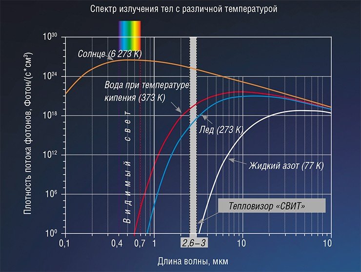 Характер спектра инфракрасного излучения тел, т. е. интенсивность излучения в определенном диапазоне длин волн, зависит от их температуры. Тепловизор «Свит» способен регистрировать ИК-излучение в относительно узком диапазоне длин волн. Сопоставить величину сигнала датчика тепловизора с температурой тела можно с помощью закона Планка, описывающего зависимость излучательной способности абсолютно черного тела от температуры и длины волны. Рисунок И. В. Мжельского (Институт физики полупроводников СО РАН)