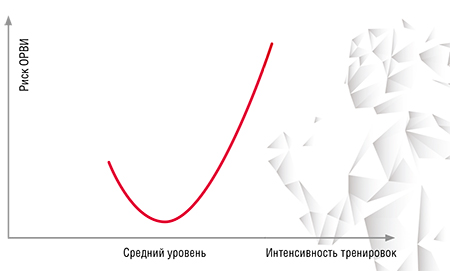 Риск заболеть инфекционными заболеваниями в зависимости от характера тренировок подчиняется так называемой J-образной кривой. Он снижается при тренировках умеренной интенсивности, но повышается при чрезмерных физических нагрузках. По: (Miles, 2009)