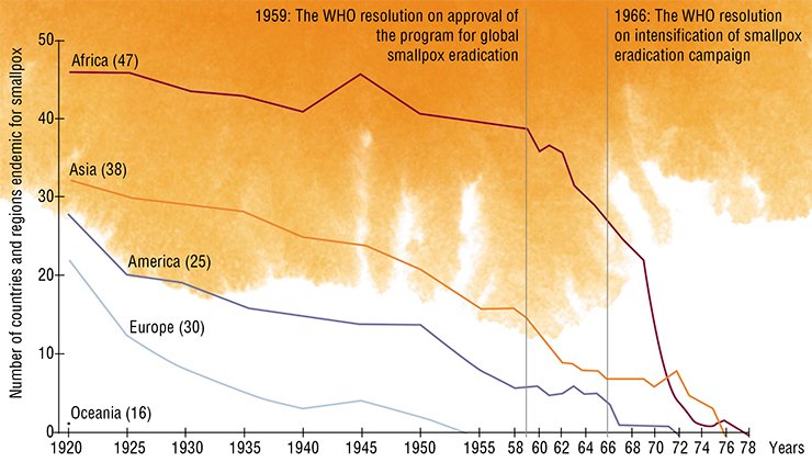 The epidemiological situation for smallpox in 1920–1978: the number of countries (according to continents) and regions endemic for smallpox. The number of examined countries and regions are parenthesized. F. Fenner et al., 1988. P. 171. With permission from World Health Organization