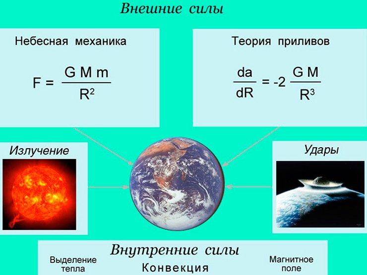 Силы, действующие на Землю и небесные тела Силы, действующие на Землю и небесные тела