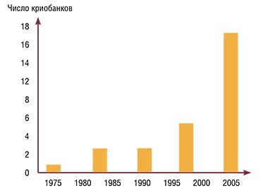 В 1972 г. был открыт способ криоконсервации эмбрионов мышей, а в 1976—1978 гг. – заложен первый криоархив (в Джексоновской лаборатории, Бар Харбор, США) В 2005 г. – создана мировая федерация мышиных ресурсов (FIMRe), куда вошло 17 центров (Mammalian Genome, 2006)