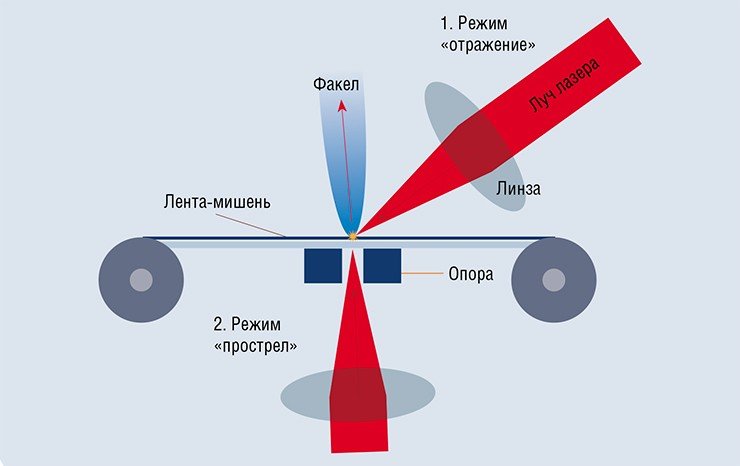 Принцип работы твердотельной мишени выглядит так же просто, как и лентопротяжный механизм магнитофона. Но в силу большого количества составляющих он может представлять собой «слабое звено» при длительной эксплуатации в космосе