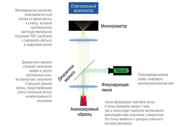 В новом портативном рамановском спектрометре специальной конструкции одно и то же дихроичное зеркало используется как для направления лазерного луча на анализируемый объект, так и для последующего «отсечения» упруго рассеянных световых лучей. Монохроматор, от которого зависит ширина регистрируемого спектрального диапазона, имеет оптимальные размеры, обеспечивающие компактность прибора и хорошую разрешающую способность. Вверху – принципиальная схема устройства прибора