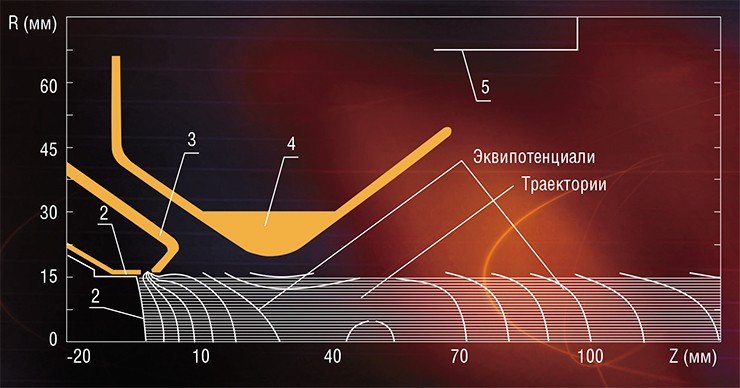 Модифицированная электронная пушка способна создавать полый по профилю пучок электронов. Электроны, испускаемые горячим катодом (1), ускоряются в электростатическом поле, создаваемом анодом (4). Экранирующий электрод (2) и управляющий электрод (3) при подаче на них напряжений определенной величины позволяют формировать пучки с различным профилем электронной плотности Модифицированная электронная пушка способна создавать полый по профилю пучок электронов. Электроны, испускаемые горячим катодом (1), ускоряются в электростатическом поле, создаваемом анодом (4). Экранирующий электрод (2) и управляющий электрод (3) при подаче на них напряжений определенной величины позволяют формировать пучки с различным профилем электронной плотности