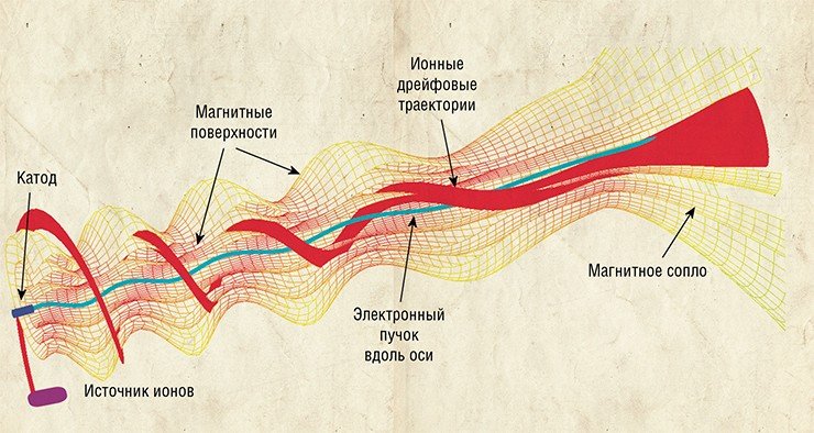 Схема движения плазмы внутри спиральной магнитной ловушки в оптимальном режиме. По: (Беклемишев, 2015)
