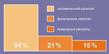 По оценкам Всемирного банка, к середине 1990-х гг.более половины мирового богатства составлял человеческий капитал, и менее шестой части – природные ресурсы. Всего лишь столетие назад это соотношение было прямо противоположным (World Bank, 2004) 