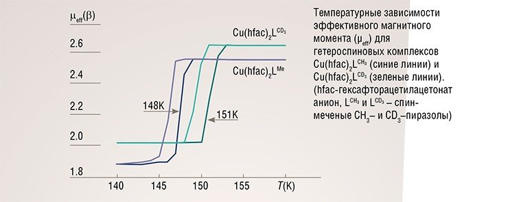 При фазовом переходе происходит резкое изменение величины и(или) знака обменного взаимодействия между неспаренными электронами парамагнитных центров, на что указывают характерные изменения кривых зависимости эффективного магнитного момента от температуры в окрестности точек перехода