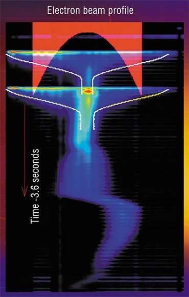 The image obtained by a device for measuring the particle beam profile illustrates operation of the electron cooler mounted in the Large Hadron Collider. The vertical scale corresponds to the time interval of 3.6 seconds. The red curve shows the profile of the electron beam whose density is much greater at the edge than in the beam center. The blue curve shows the beam of lead ions, which occupy the entire cross section of a chamber 50 mm in diameter after injection. The electron beam cools and rapidly compresses the ion beam to a diameter of 2 mm. Then there follows the next stage of injection to add ions to the beam. The beam, once again expanded, is subjected to another cycle of cooling and is compressed to a diameter of approximately 4 mm. After that, electron cooling is switched off, and the beam slightly expands