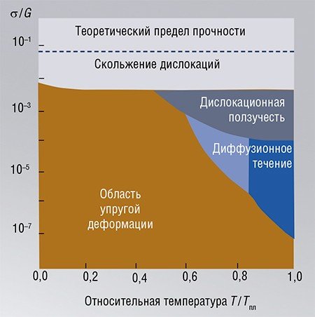 Карта механизмов пластической деформации в относительных координатах температуры и напряжения имеет общие черты для всех веществ и может использоваться для предсказания механизма релаксации напряжений в заданных условиях. Так, хрупкие вещества с направленными ковалентными связями (алмаз, стекло) разрушаются без пластической деформации. А соли с ионными связями (например, NaCl) при повышении температуры деформируются пластически подобно металлам – по механизму диффузионной ползучести. Вблизи точки плавления ТПЛ начинают «течь» (пластически деформироваться по механизму диффузионного течения) все вещества