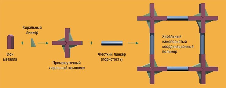 В новом способе синтеза нанопористых соединений, разработанном ИНХом в содружестве с Институтом катализа, используются два линкера, один из которых (искусственно синтезируемый) обеспечивает структуре пористость, а другой (природные кислоты: аскорбиновая, винная, молочная, лимонная и др.) придает хиральность В новом способе синтеза нанопористых соединений, разработанном ИНХом в содружестве с Институтом катализа, используются два линкера, один из которых (искусственно синтезируемый) обеспечивает структуре пористость, а другой (природные кислоты: аскорбиновая, винная, молочная, лимонная и др.) придает хиральность