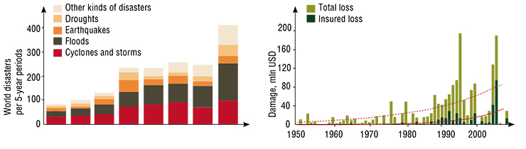 During the last half-century, the number of natural disasters has been growing steadily. Economic damage from natural disasters has been growing at a double rate, indicating that protective measures against disastrous natural phenomena are ineffective. According to Munich Re Group (German insurers), 2007 During the last half-century, the number of natural disasters has been growing steadily. Economic damage from natural disasters has been growing at a double rate, indicating that protective measures against disastrous natural phenomena are ineffective. According to Munich Re Group (German insurers), 2007